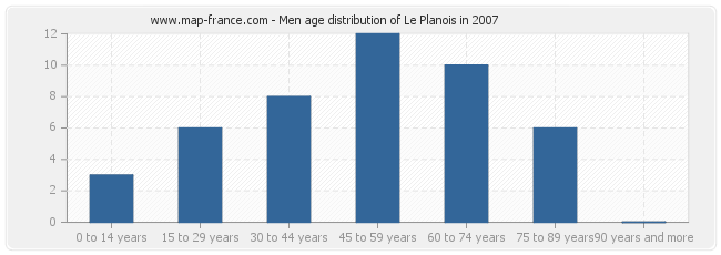 Men age distribution of Le Planois in 2007